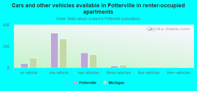 Cars and other vehicles available in Potterville in renter-occupied apartments