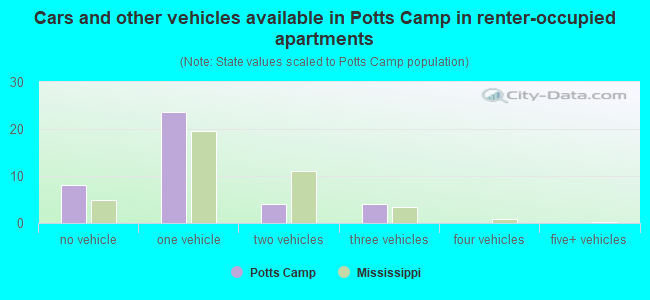 Cars and other vehicles available in Potts Camp in renter-occupied apartments