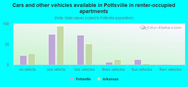 Cars and other vehicles available in Pottsville in renter-occupied apartments