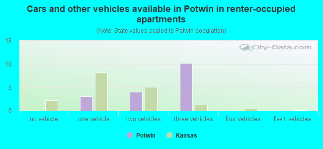 Cars and other vehicles available in Potwin in renter-occupied apartments