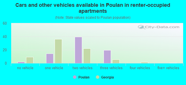 Cars and other vehicles available in Poulan in renter-occupied apartments