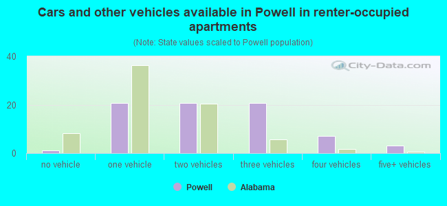 Cars and other vehicles available in Powell in renter-occupied apartments