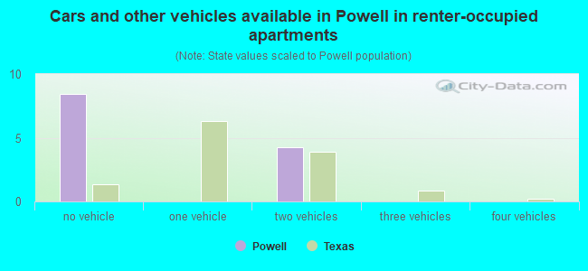 Cars and other vehicles available in Powell in renter-occupied apartments