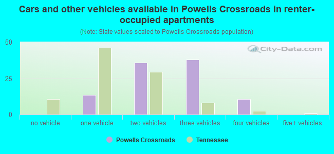 Cars and other vehicles available in Powells Crossroads in renter-occupied apartments