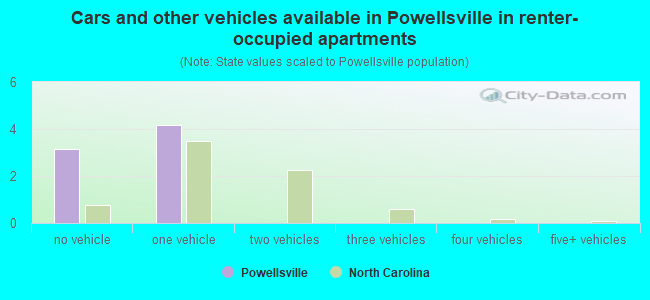 Cars and other vehicles available in Powellsville in renter-occupied apartments