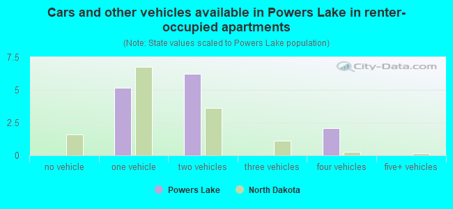 Cars and other vehicles available in Powers Lake in renter-occupied apartments