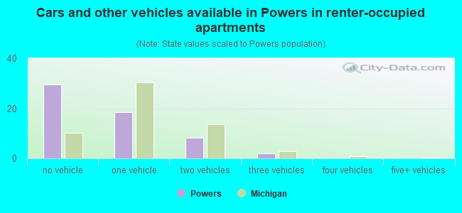 Cars and other vehicles available in Powers in renter-occupied apartments