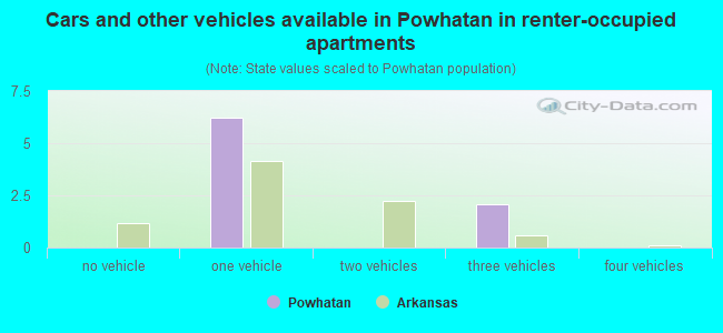 Cars and other vehicles available in Powhatan in renter-occupied apartments
