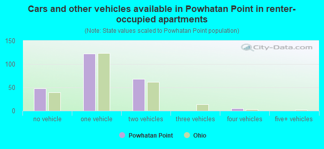 Cars and other vehicles available in Powhatan Point in renter-occupied apartments
