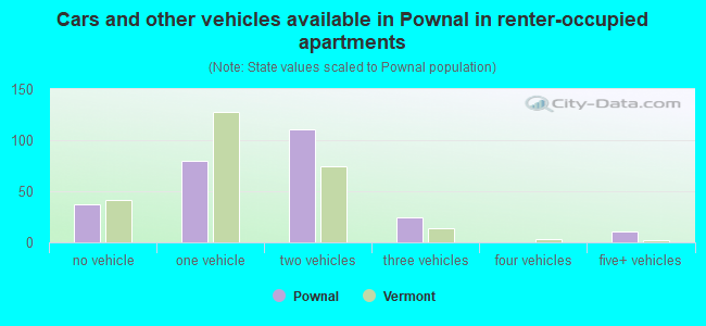 Cars and other vehicles available in Pownal in renter-occupied apartments