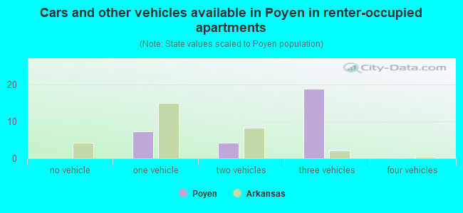Cars and other vehicles available in Poyen in renter-occupied apartments