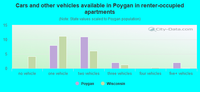 Cars and other vehicles available in Poygan in renter-occupied apartments