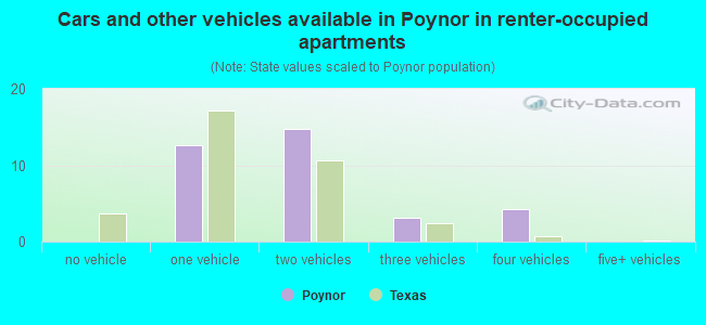Cars and other vehicles available in Poynor in renter-occupied apartments
