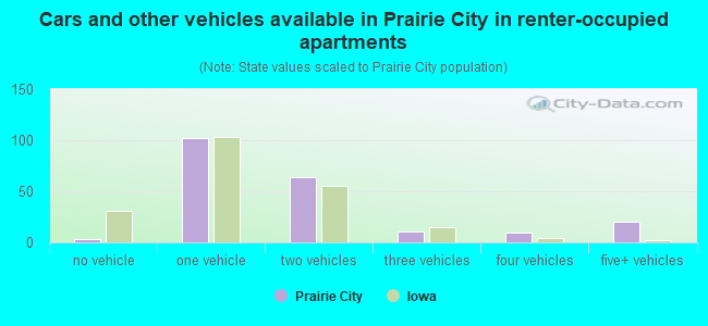 Cars and other vehicles available in Prairie City in renter-occupied apartments