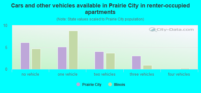 Cars and other vehicles available in Prairie City in renter-occupied apartments
