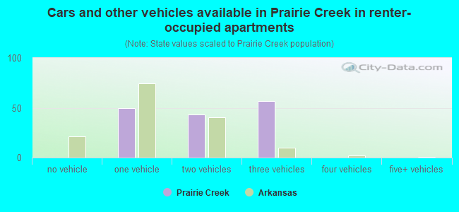 Cars and other vehicles available in Prairie Creek in renter-occupied apartments