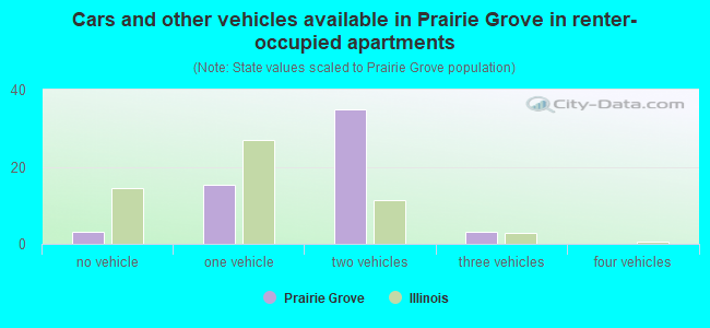 Cars and other vehicles available in Prairie Grove in renter-occupied apartments