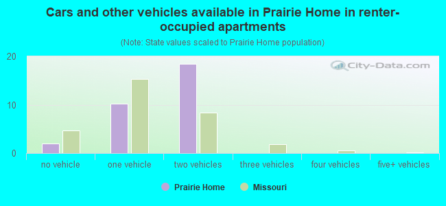 Cars and other vehicles available in Prairie Home in renter-occupied apartments