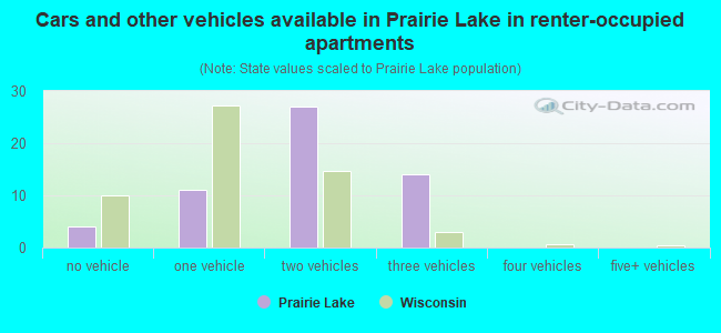 Cars and other vehicles available in Prairie Lake in renter-occupied apartments