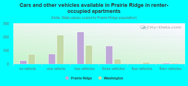 Cars and other vehicles available in Prairie Ridge in renter-occupied apartments