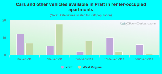 Cars and other vehicles available in Pratt in renter-occupied apartments