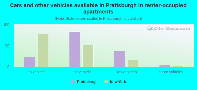 Cars and other vehicles available in Prattsburgh in renter-occupied apartments