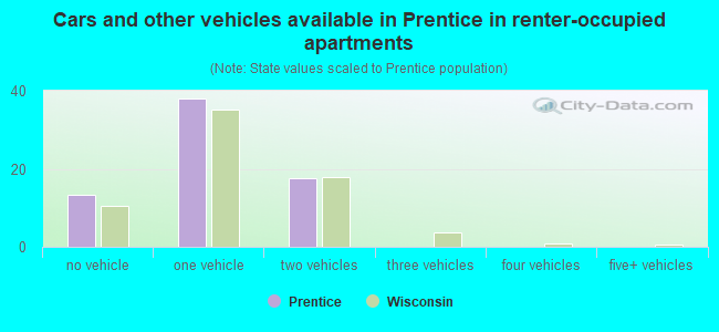 Cars and other vehicles available in Prentice in renter-occupied apartments