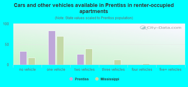 Cars and other vehicles available in Prentiss in renter-occupied apartments