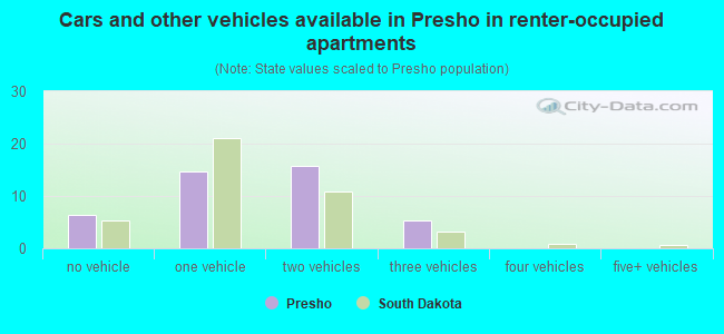 Cars and other vehicles available in Presho in renter-occupied apartments