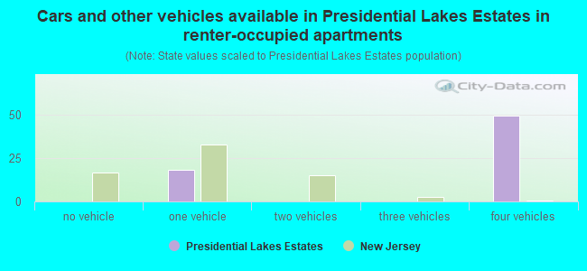 Cars and other vehicles available in Presidential Lakes Estates in renter-occupied apartments