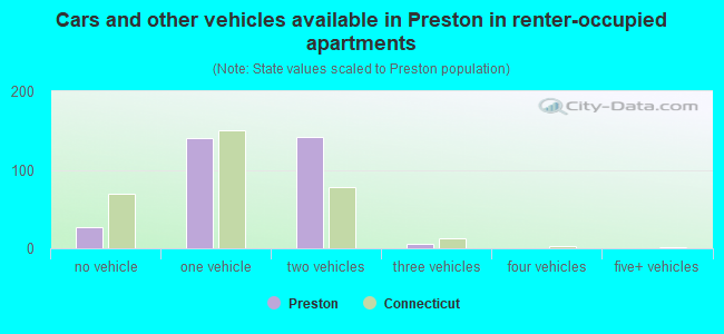 Cars and other vehicles available in Preston in renter-occupied apartments
