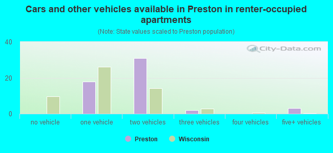 Cars and other vehicles available in Preston in renter-occupied apartments