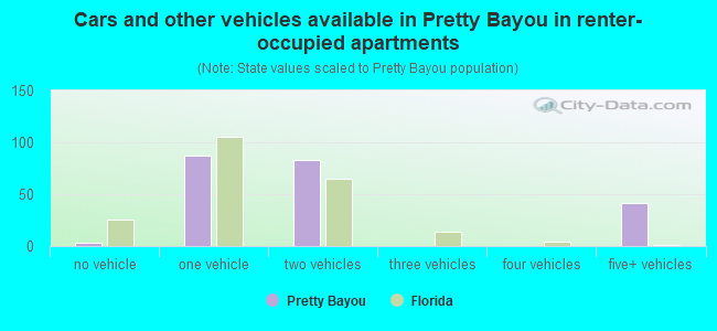 Cars and other vehicles available in Pretty Bayou in renter-occupied apartments