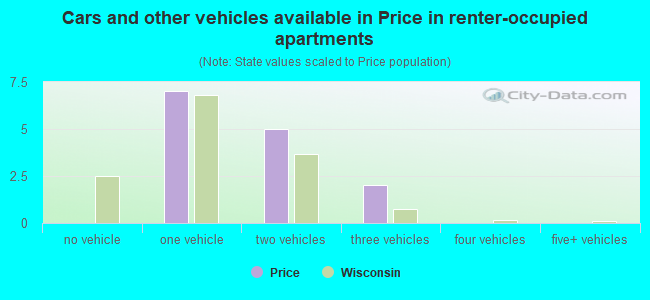 Cars and other vehicles available in Price in renter-occupied apartments