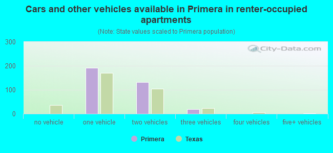 Cars and other vehicles available in Primera in renter-occupied apartments