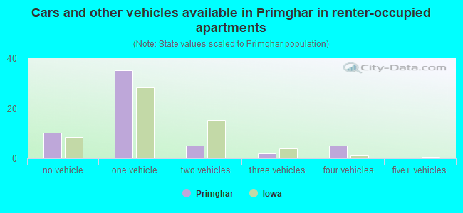 Cars and other vehicles available in Primghar in renter-occupied apartments