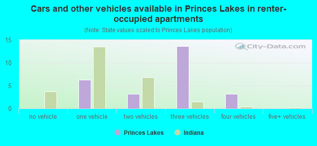 Cars and other vehicles available in Princes Lakes in renter-occupied apartments