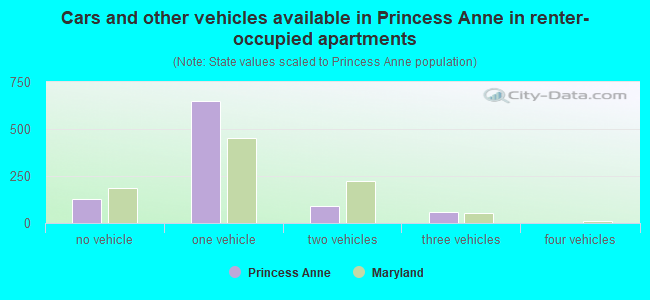 Cars and other vehicles available in Princess Anne in renter-occupied apartments