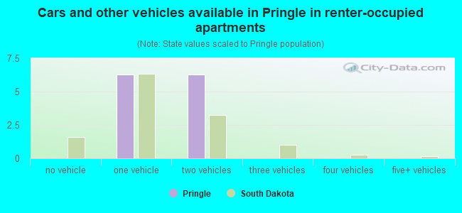 Cars and other vehicles available in Pringle in renter-occupied apartments