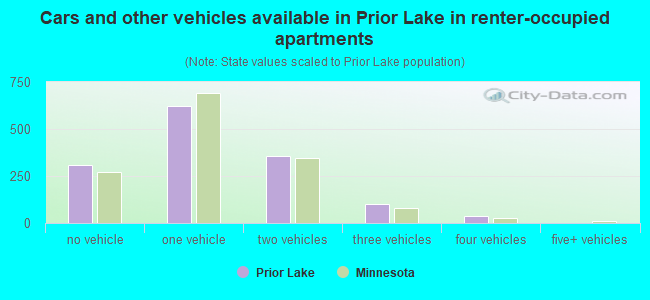 Cars and other vehicles available in Prior Lake in renter-occupied apartments