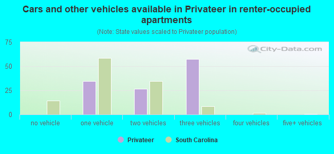 Cars and other vehicles available in Privateer in renter-occupied apartments