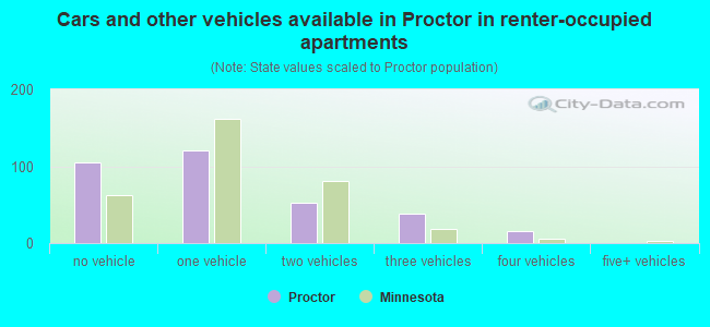 Cars and other vehicles available in Proctor in renter-occupied apartments