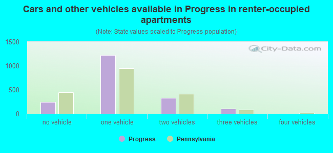 Cars and other vehicles available in Progress in renter-occupied apartments