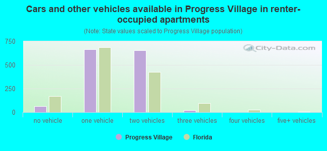 Cars and other vehicles available in Progress Village in renter-occupied apartments