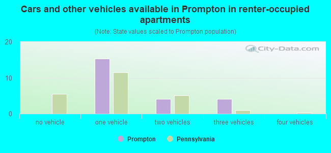 Cars and other vehicles available in Prompton in renter-occupied apartments