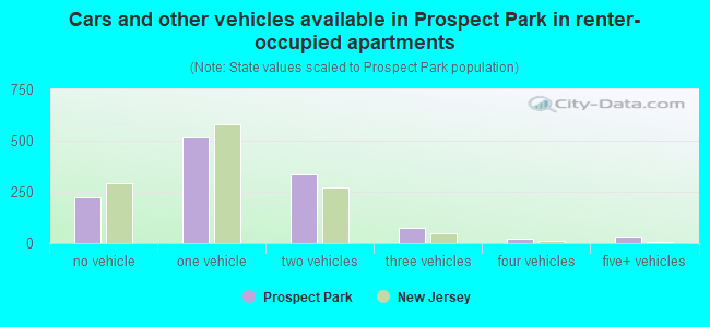 Cars and other vehicles available in Prospect Park in renter-occupied apartments