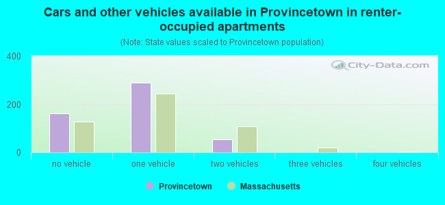 Cars and other vehicles available in Provincetown in renter-occupied apartments