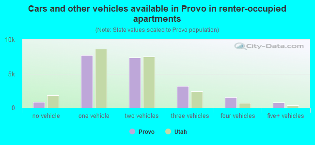 Cars and other vehicles available in Provo in renter-occupied apartments