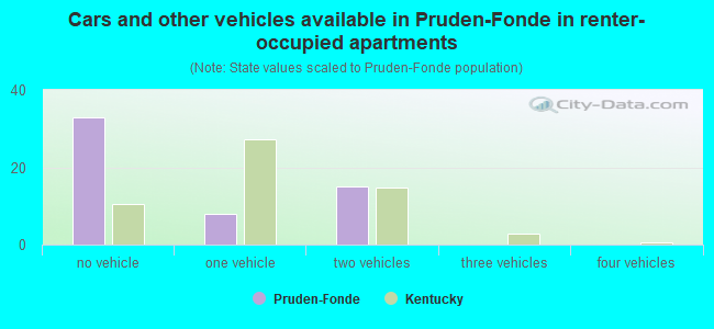 Cars and other vehicles available in Pruden-Fonde in renter-occupied apartments