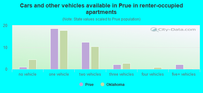 Cars and other vehicles available in Prue in renter-occupied apartments